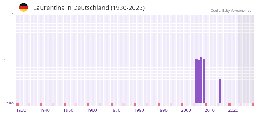 Laurentina in der Vornamen-Hitliste von Deutschland (1930-2023)