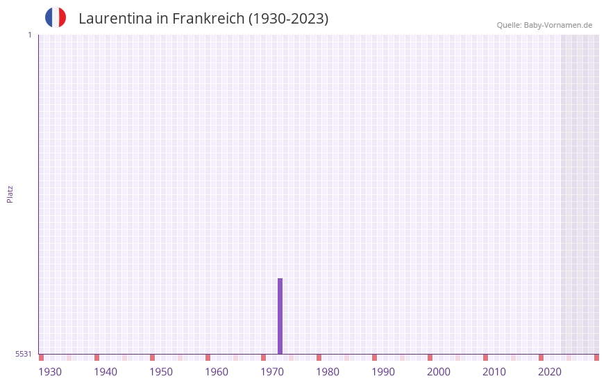 Laurentina in der Vornamen-Hitliste von Frankreich (1930-2023)