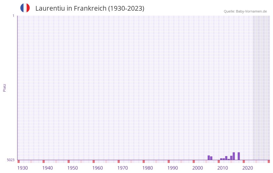 Laurentiu in der Vornamen-Hitliste von Frankreich (1930-2023)