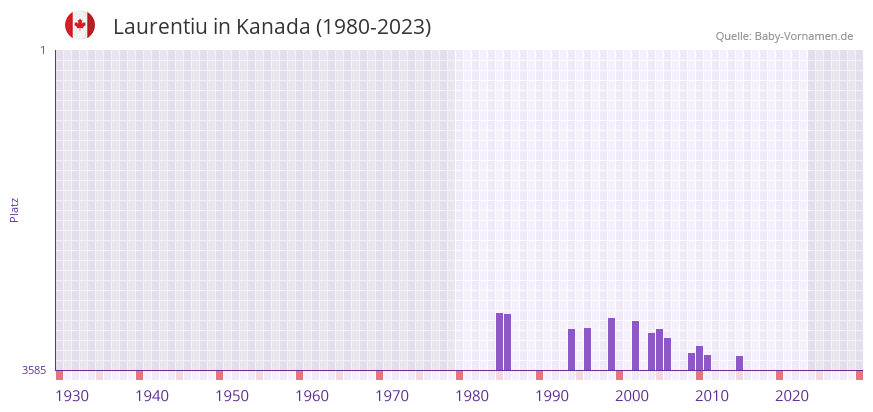 Laurentiu in der Vornamen-Hitliste von Kanada (1980-2023)