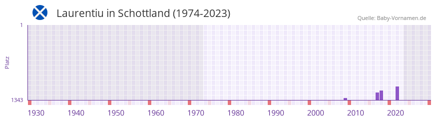 Laurentiu in der Vornamen-Hitliste von Schottland (1974-2023)