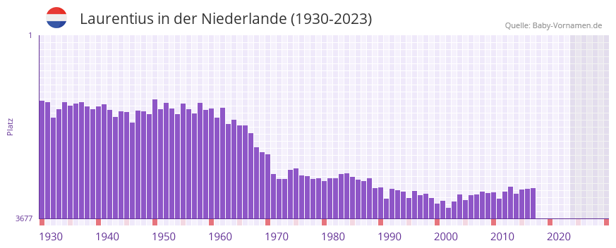 Laurentius in der Vornamen-Hitliste von der Niederlande (1930-2023) Laurentius in der Vornamen-Hitliste von der Niederlande (1930-2023)