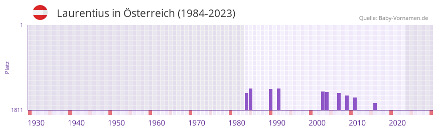 Laurentius in der Vornamen-Hitliste von Österreich (1984-2023) Laurentius in der Vornamen-Hitliste von Österreich (1984-2023)