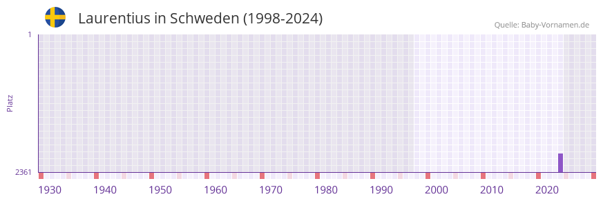 Laurentius in der Vornamen-Hitliste von Schweden (1998-2024)