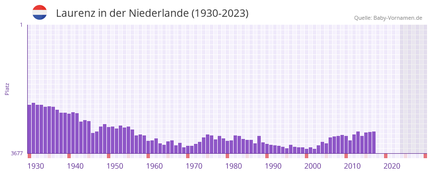 Laurenz in der Vornamen-Hitliste von der Niederlande (1930-2023)