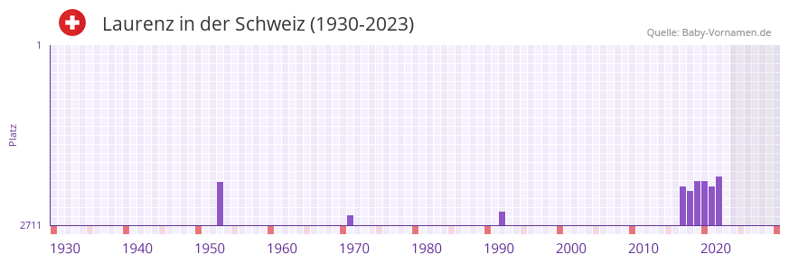 Laurenz in der Vornamen-Hitliste von der Schweiz (1930-2023)