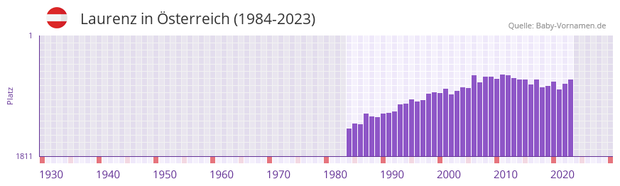 Laurenz in der Vornamen-Hitliste von sterreich (1984-2023)