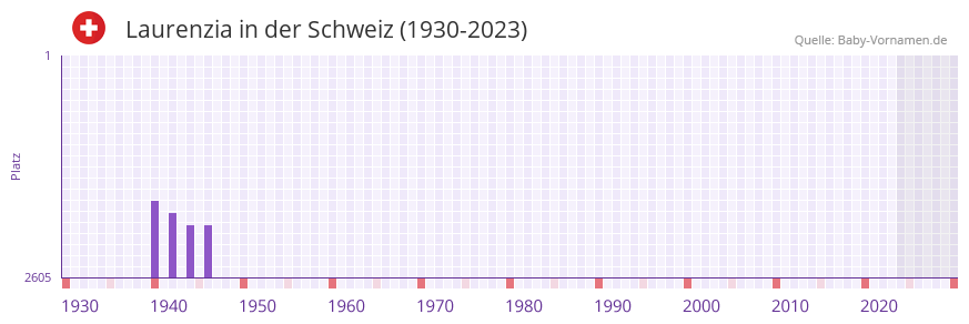 Laurenzia in der Vornamen-Hitliste von der Schweiz (1930-2023) Laurenzia in der Vornamen-Hitliste von der Schweiz (1930-2023)