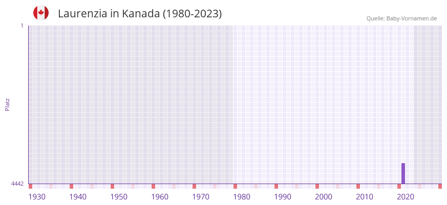Laurenzia in der Vornamen-Hitliste von Kanada (1980-2023) Laurenzia in der Vornamen-Hitliste von Kanada (1980-2023)