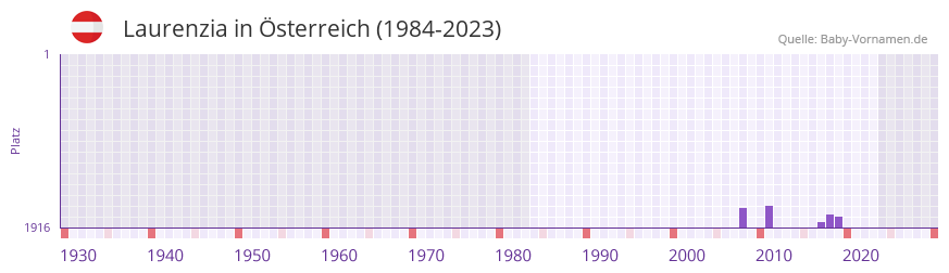 Laurenzia in der Vornamen-Hitliste von Österreich (1984-2023) Laurenzia in der Vornamen-Hitliste von Österreich (1984-2023)