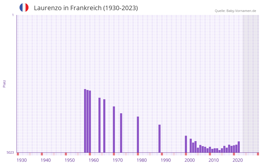 Laurenzo in der Vornamen-Hitliste von Frankreich (1930-2023)