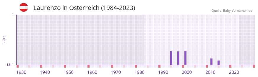 Laurenzo in der Vornamen-Hitliste von sterreich (1984-2023)