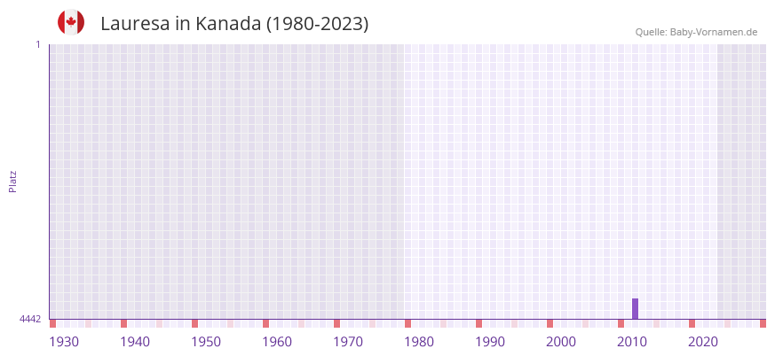 Lauresa in der Vornamen-Hitliste von Kanada (1980-2023)