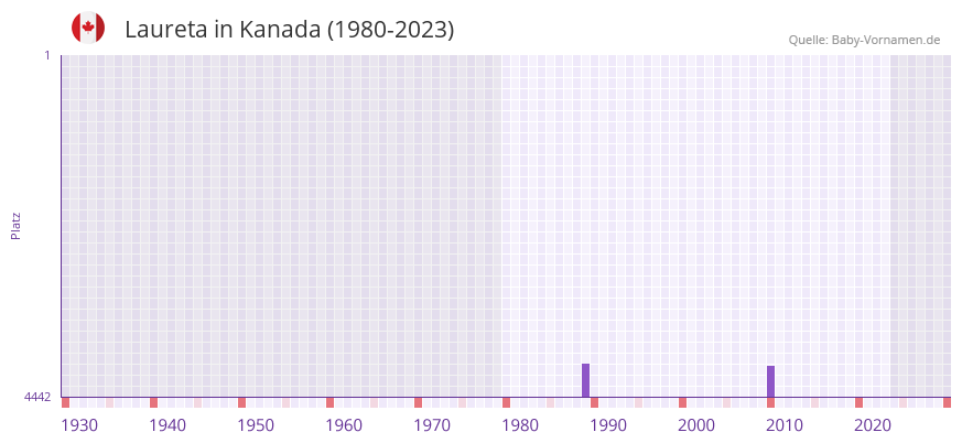 Laureta in der Vornamen-Hitliste von Kanada (1980-2023) Laureta in der Vornamen-Hitliste von Kanada (1980-2023)