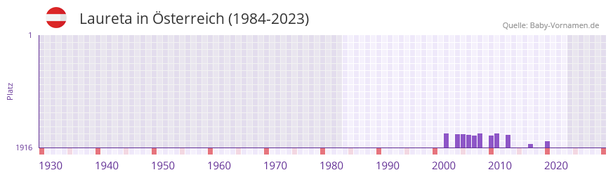 Laureta in der Vornamen-Hitliste von Österreich (1984-2023) Laureta in der Vornamen-Hitliste von Österreich (1984-2023)