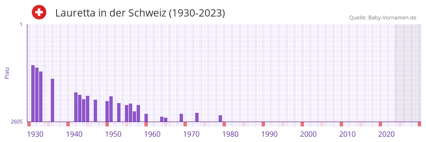 Lauretta in der Vornamen-Hitliste von der Schweiz (1930-2023)