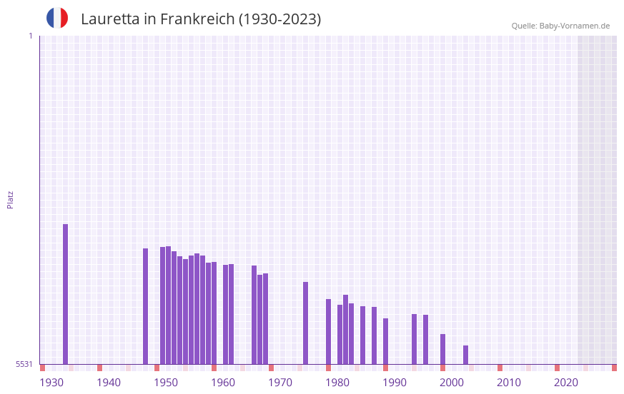 Lauretta in der Vornamen-Hitliste von Frankreich (1930-2023)