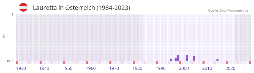 Lauretta in der Vornamen-Hitliste von sterreich (1984-2023)