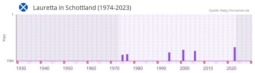 Lauretta in der Vornamen-Hitliste von Schottland (1974-2023)