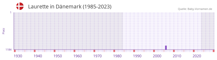 Laurette in der Vornamen-Hitliste von Dnemark (1985-2023)