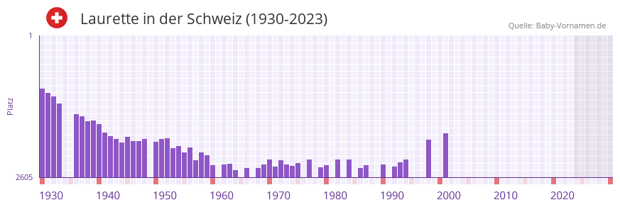 Laurette in der Vornamen-Hitliste von der Schweiz (1930-2023)