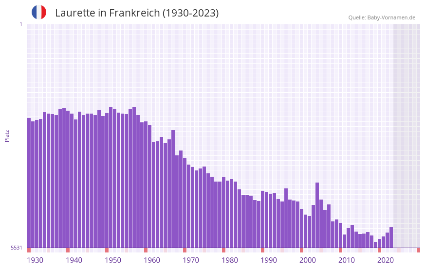 Laurette in der Vornamen-Hitliste von Frankreich (1930-2023)