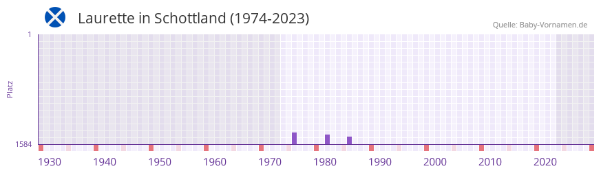 Laurette in der Vornamen-Hitliste von Schottland (1974-2023)