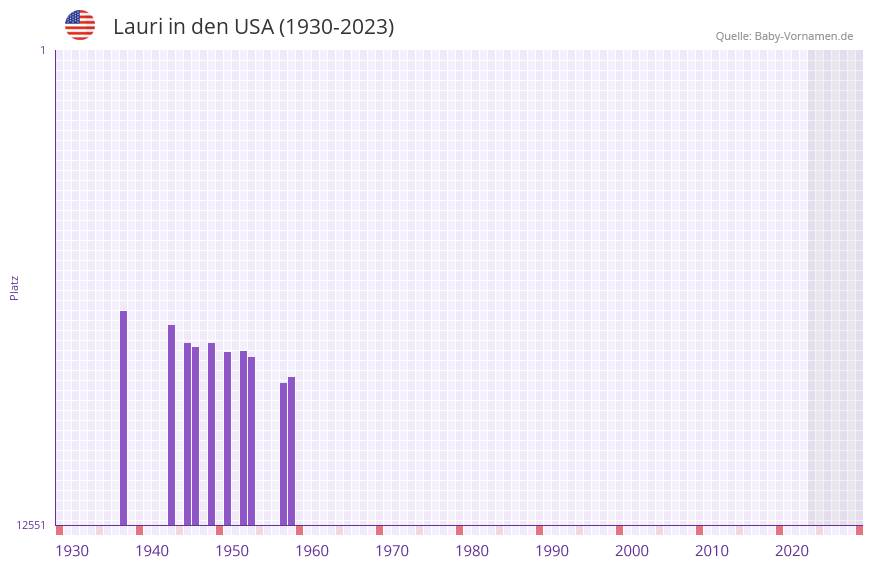 Lauri in der Vornamen-Hitliste von den USA (1930-2023) Lauri in der Vornamen-Hitliste von den USA (1930-2023)