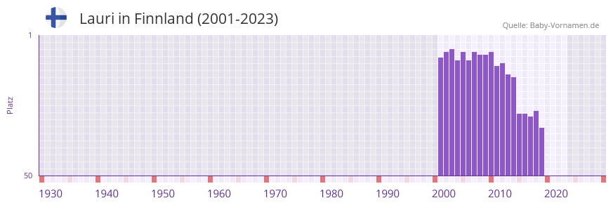 Lauri in der Vornamen-Hitliste von Finnland (2001-2023) Lauri in der Vornamen-Hitliste von Finnland (2001-2023)