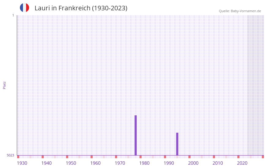 Lauri in der Vornamen-Hitliste von Frankreich (1930-2023) Lauri in der Vornamen-Hitliste von Frankreich (1930-2023)