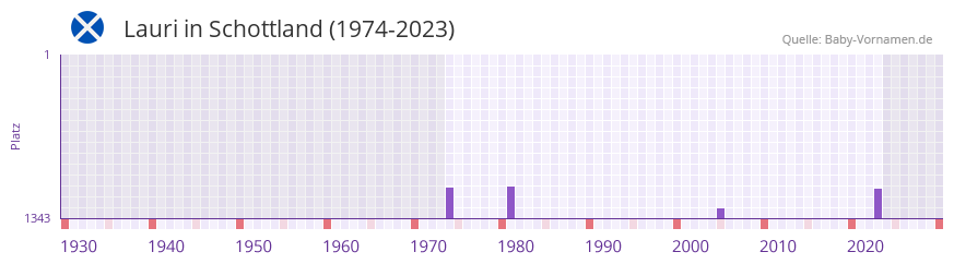 Lauri in der Vornamen-Hitliste von Schottland (1974-2023) Lauri in der Vornamen-Hitliste von Schottland (1974-2023)
