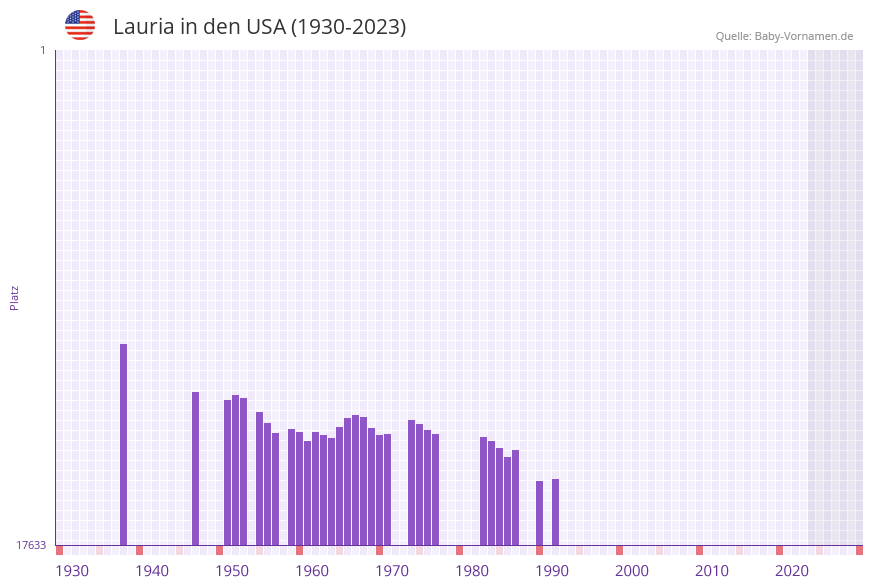 Lauria in der Vornamen-Hitliste von den USA (1930-2023)