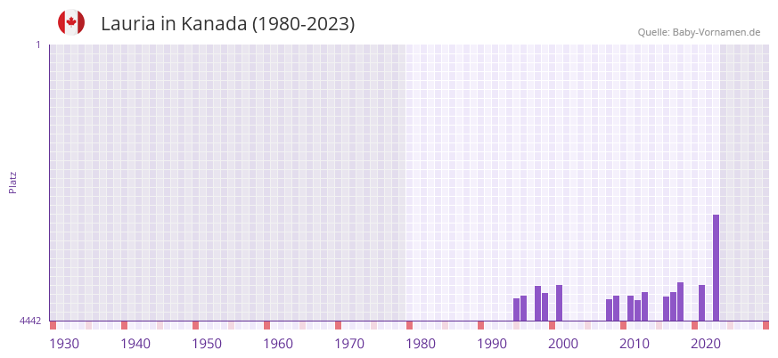 Lauria in der Vornamen-Hitliste von Kanada (1980-2023)