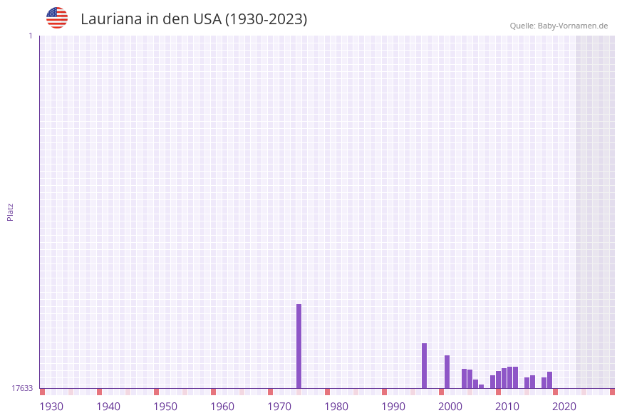 Lauriana in der Vornamen-Hitliste von den USA (1930-2023) Lauriana in der Vornamen-Hitliste von den USA (1930-2023)