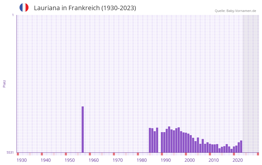 Lauriana in der Vornamen-Hitliste von Frankreich (1930-2023) Lauriana in der Vornamen-Hitliste von Frankreich (1930-2023)