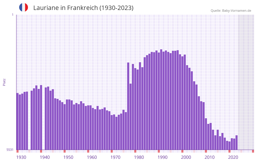 Lauriane in der Vornamen-Hitliste von Frankreich (1930-2023)