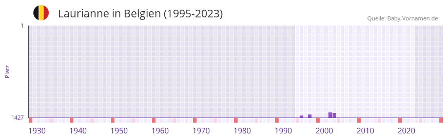Laurianne in der Vornamen-Hitliste von Belgien (1995-2023)