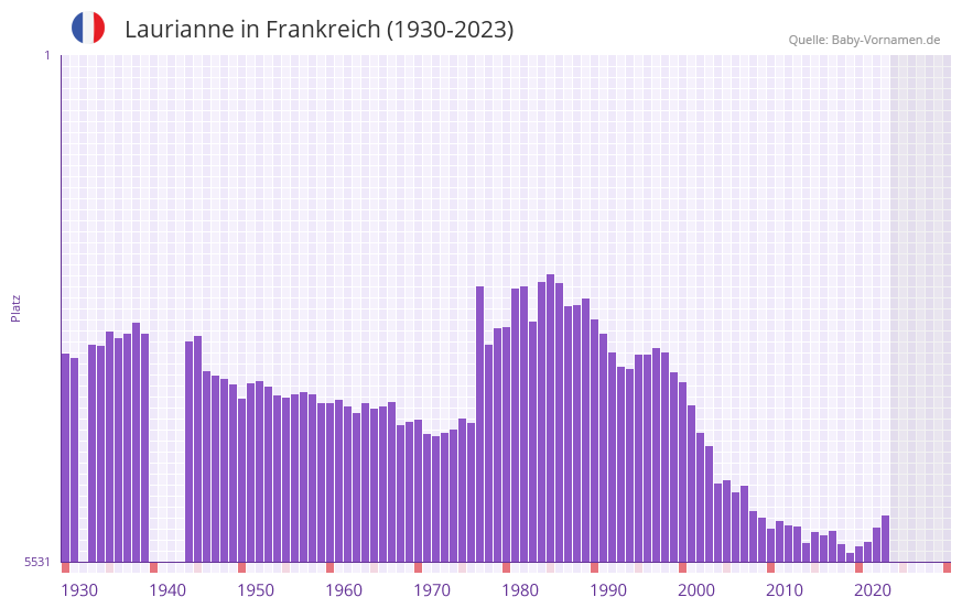 Laurianne in der Vornamen-Hitliste von Frankreich (1930-2023)