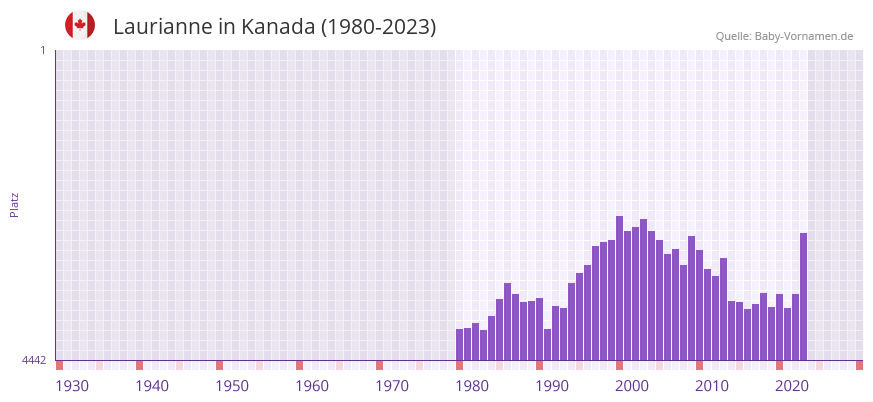 Laurianne in der Vornamen-Hitliste von Kanada (1980-2023)