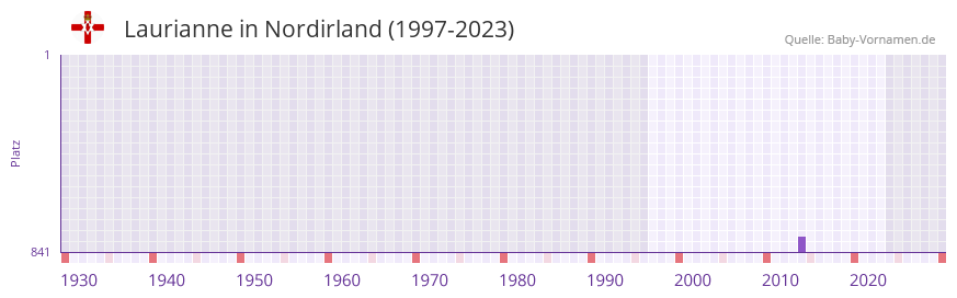 Laurianne in der Vornamen-Hitliste von Nordirland (1997-2023)
