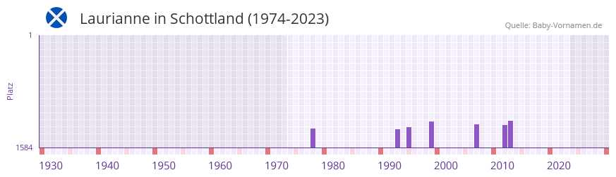 Laurianne in der Vornamen-Hitliste von Schottland (1974-2023)