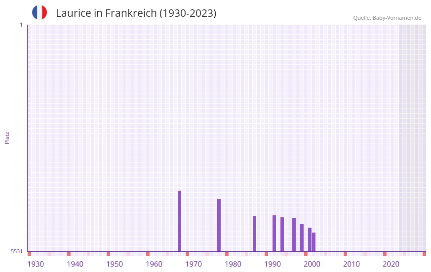 Laurice in der Vornamen-Hitliste von Frankreich (1930-2023) Laurice in der Vornamen-Hitliste von Frankreich (1930-2023)