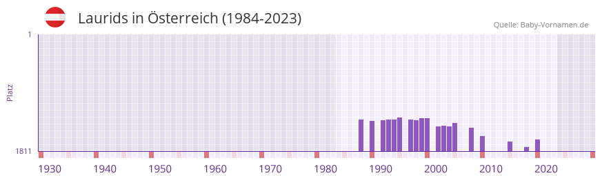 Laurids in der Vornamen-Hitliste von sterreich (1984-2023)