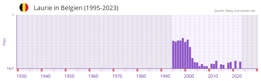 Laurie in der Vornamen-Hitliste von Belgien (1995-2023)