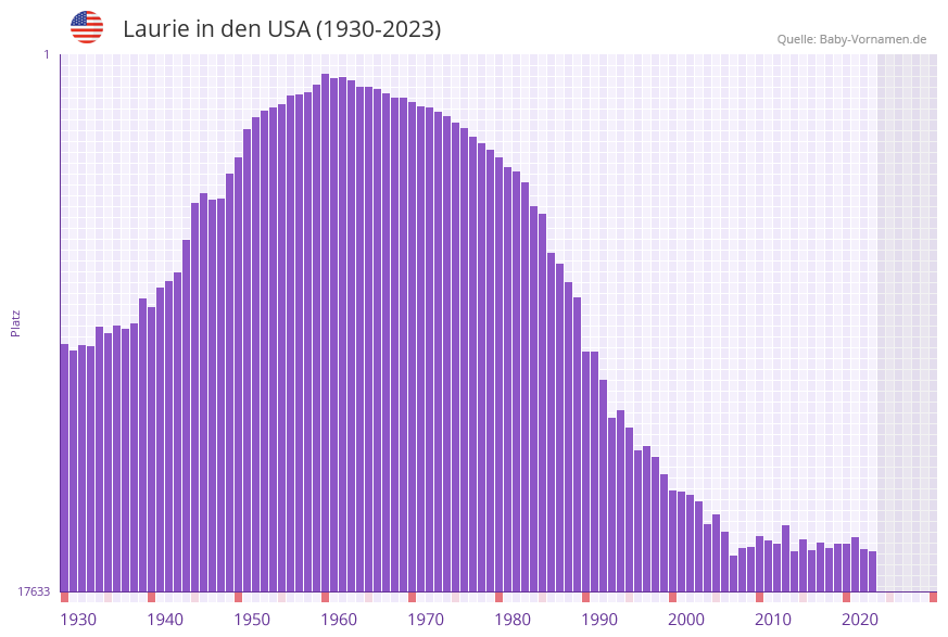 Laurie in der Vornamen-Hitliste von den USA (1930-2023)