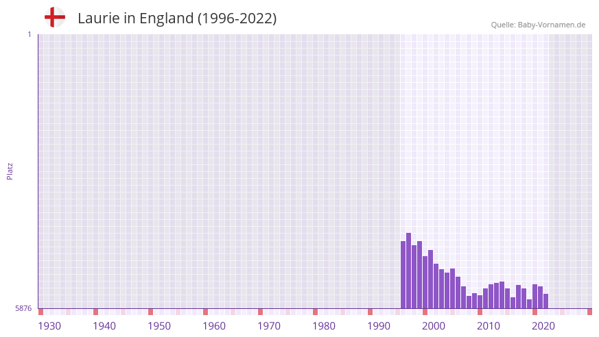 Laurie in der Vornamen-Hitliste von England (1996-2022)