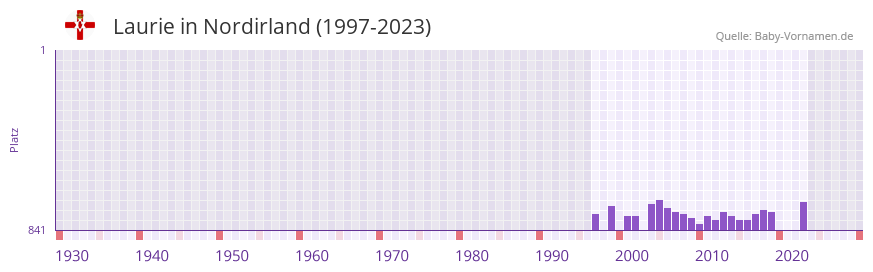 Laurie in der Vornamen-Hitliste von Nordirland (1997-2023)