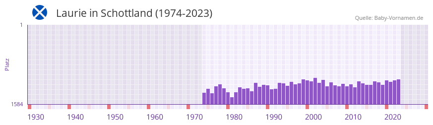 Laurie in der Vornamen-Hitliste von Schottland (1974-2023)