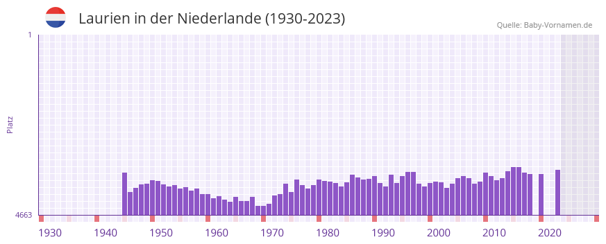 Laurien in der Vornamen-Hitliste von der Niederlande (1930-2023) Laurien in der Vornamen-Hitliste von der Niederlande (1930-2023)