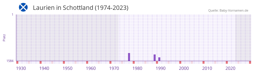 Laurien in der Vornamen-Hitliste von Schottland (1974-2023) Laurien in der Vornamen-Hitliste von Schottland (1974-2023)